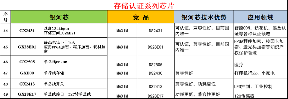 8-存储认证系列芯片